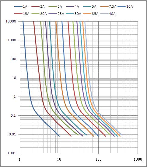 Модуль связи DC80V 30Amp 5G сплавляет UL аттестовал автомобильный взрыватель лезвия в Китае