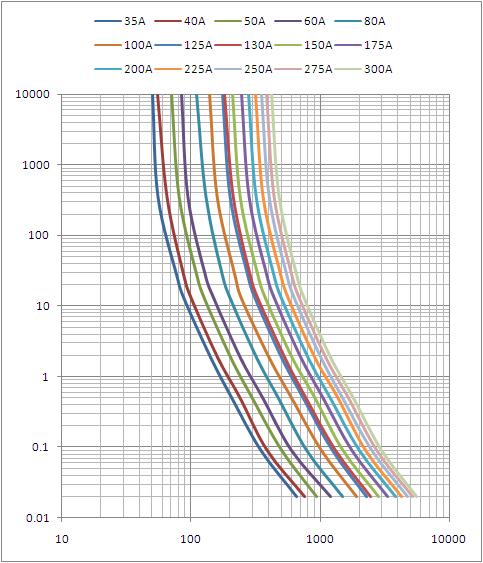 Течение болта-вниз DC80V расклассифицированное взрывателем от 10Ampere к аттестованному UL взрывателя 500Amper сделанным в Китае
